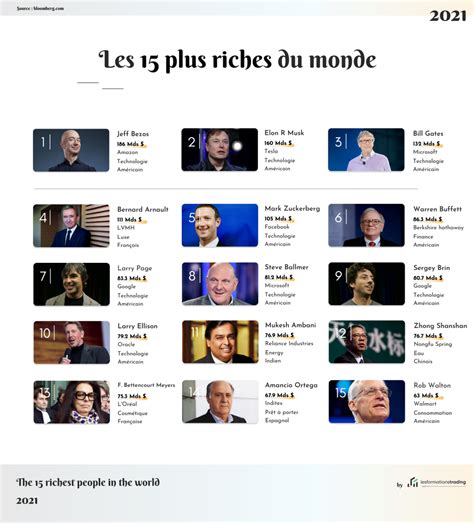 alluc riches|CLASSEMENT MILLIARDAIRES FORBES 2024 .